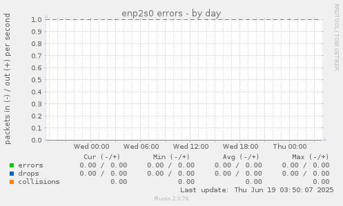 enp2s0 errors