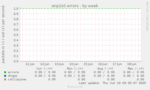 enp2s0 errors