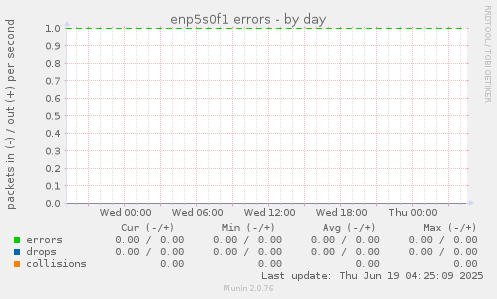 enp5s0f1 errors