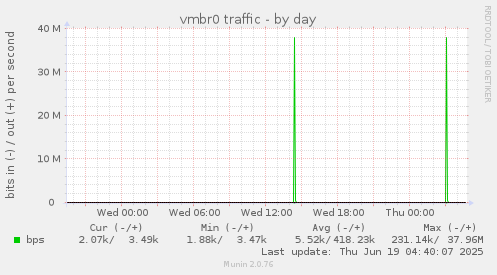 vmbr0 traffic