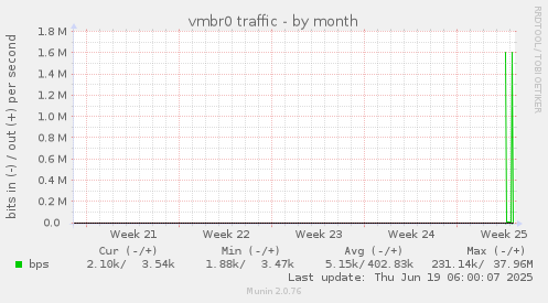 vmbr0 traffic