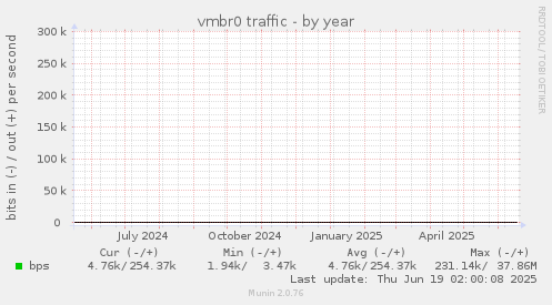vmbr0 traffic