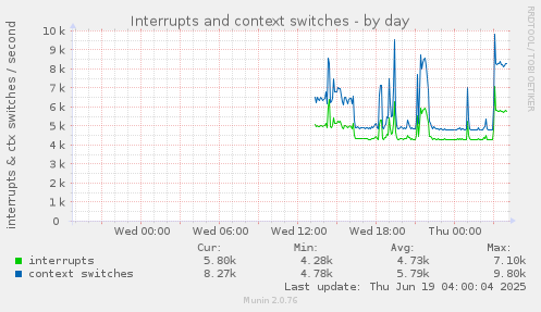 Interrupts and context switches