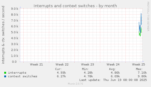 Interrupts and context switches