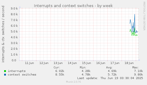 Interrupts and context switches