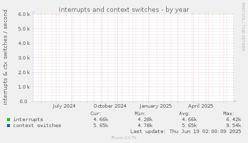 yearly graph