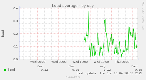 Load average