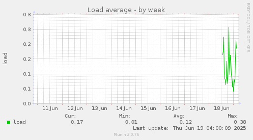 Load average
