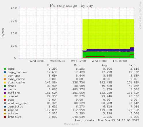 Memory usage