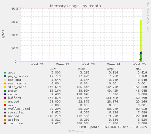 monthly graph