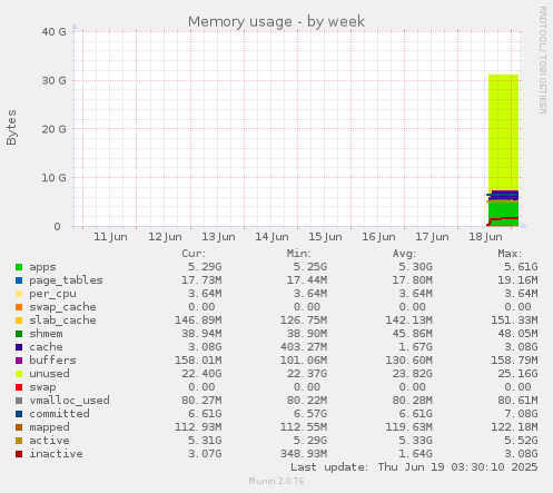 Memory usage