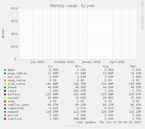 yearly graph