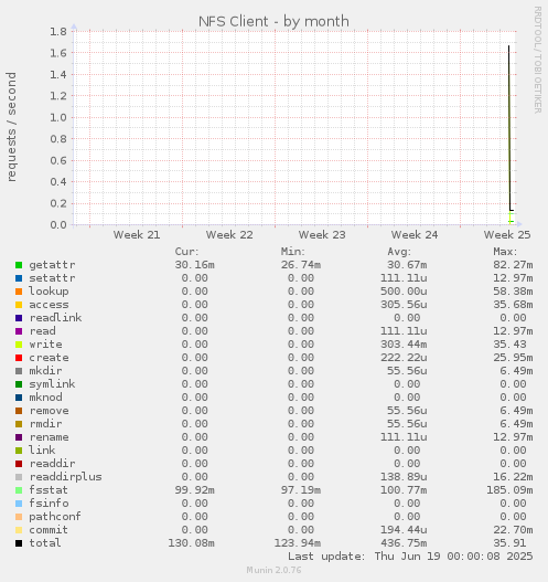 NFS Client