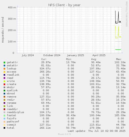 NFS Client