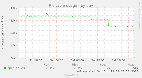 File table usage