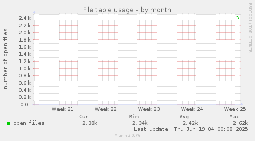 monthly graph