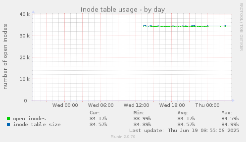 Inode table usage