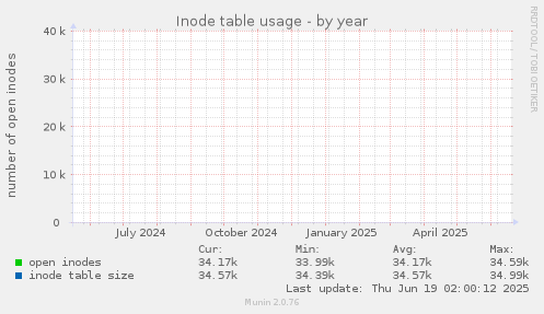 yearly graph