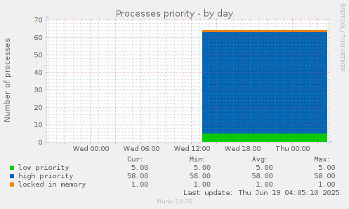 Processes priority