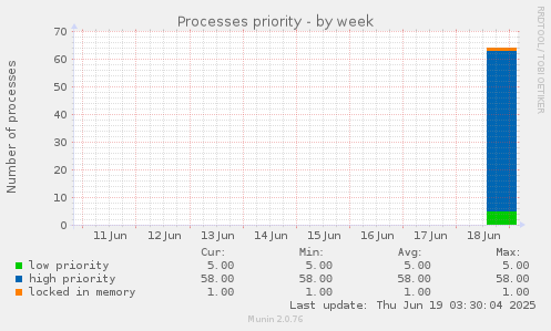 Processes priority