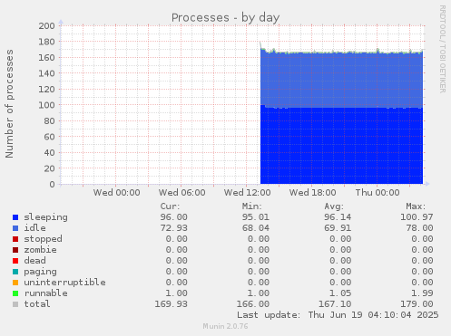 Processes