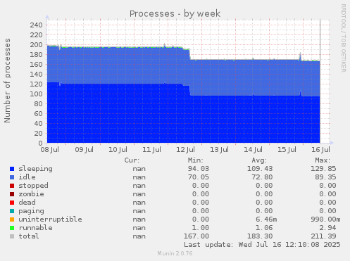 Processes