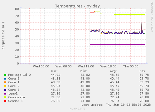 Temperatures