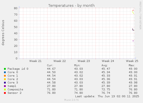 monthly graph