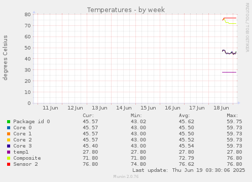 Temperatures