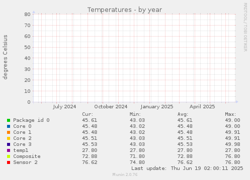 yearly graph