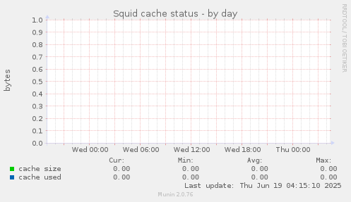 Squid cache status