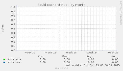 Squid cache status