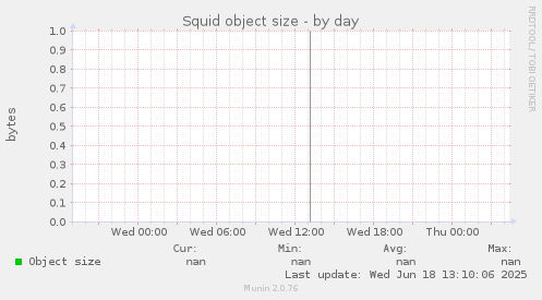 Squid object size