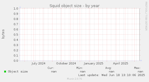 Squid object size