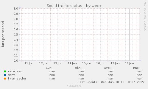Squid traffic status
