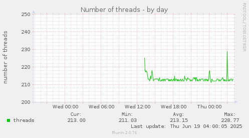 Number of threads