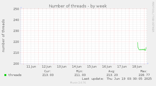 Number of threads