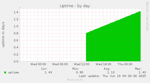 Uptime