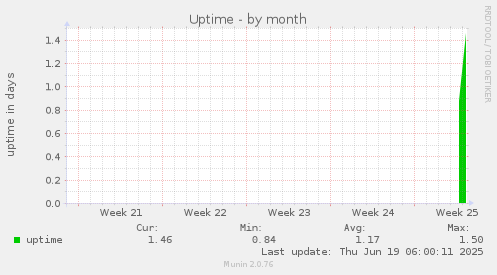 Uptime