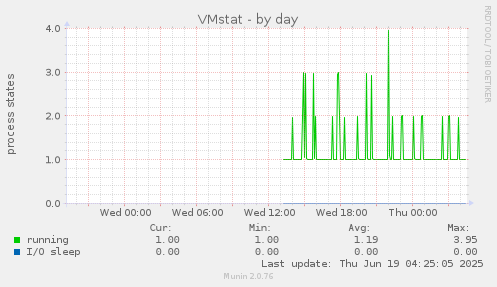 VMstat