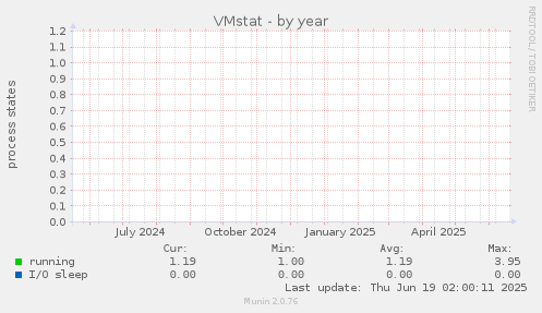 VMstat