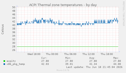 ACPI Thermal zone temperatures