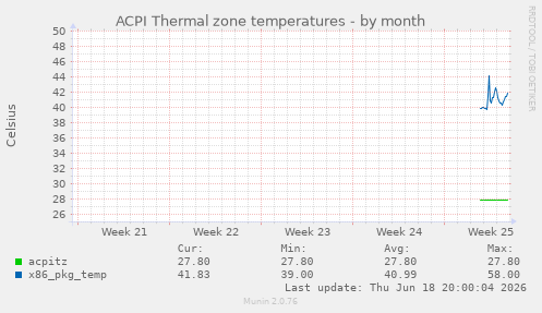 ACPI Thermal zone temperatures