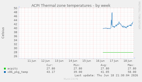 ACPI Thermal zone temperatures