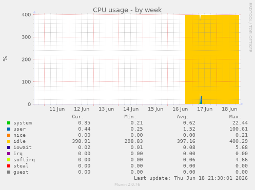 CPU usage