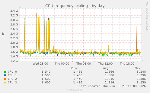 CPU frequency scaling