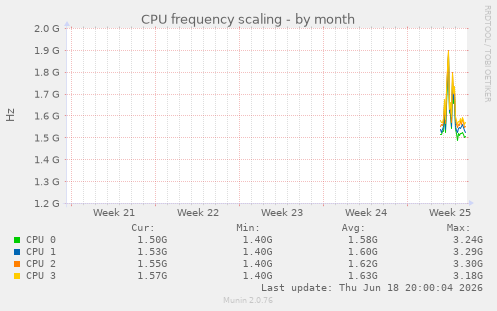 CPU frequency scaling