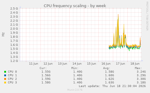 CPU frequency scaling