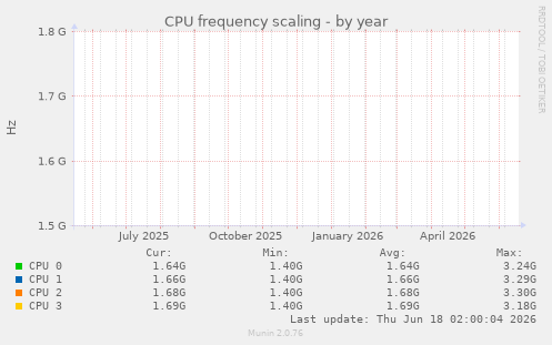 CPU frequency scaling