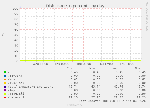Disk usage in percent